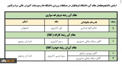 معاون دانشجویی خبر داد:

درخشش دانشجومعلمان در مسابقات ورزش قهرمانی و همگانی دانشگاه ها و موسسات آموزش عالی سراسر کشور