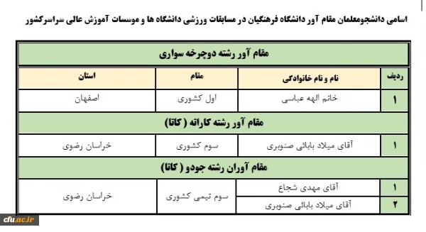 درخشش دانشجومعلمان در مسابقات ورزش قهرمانی و همگانی دانشگاه ها و موسسات آموزش عالی سراسر کشور 2