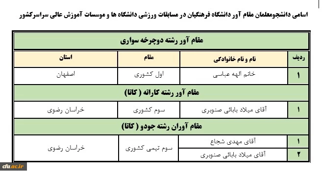 درخشش دانشجومعلمان در مسابقات ورزش قهرمانی و همگانی دانشگاه ها و موسسات آموزش عالی سراسر کشور 2