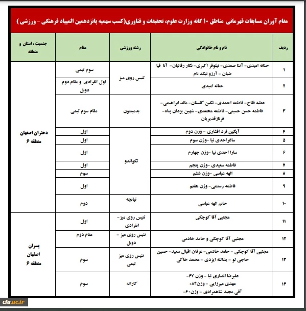 درخشش دانشجو معلمان دانشگاه فرهنگیان درمسابقات ورزشی مناطق 10 گانه وزارت علوم، تحقیقات و فناوری 2