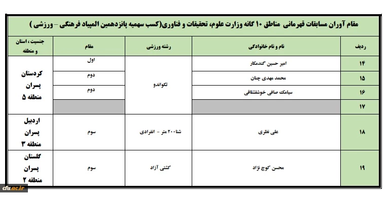 درخشش دانشجو معلمان دانشگاه فرهنگیان درمسابقات ورزشی مناطق 10 گانه وزارت علوم، تحقیقات و فناوری 8