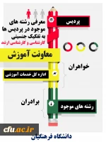 فهرست رشته های موجود در مقطع کارشناسی و کارشناسی ارشد ناپیوسته دانشگاه فرهنگیان به تفکیک جنسیت  2