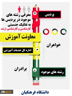 فهرست رشته های موجود در مقطع کارشناسی و کارشناسی ارشد ناپیوسته دانشگاه فرهنگیان به تفکیک جنسیت 