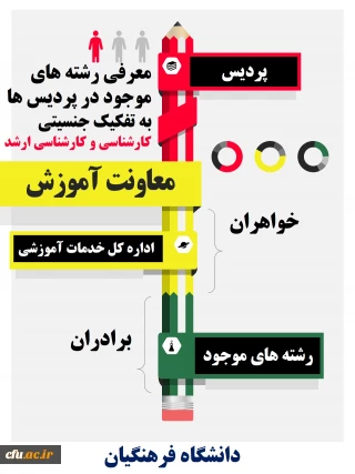فهرست رشته های موجود در مقطع کارشناسی و کارشناسی ارشد ناپیوسته دانشگاه فرهنگیان به تفکیک جنسیت 