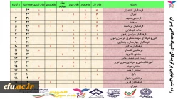 کسب مقام قهرمانی دانشگاه فرهنگیان مازندران در پنجمین المپیاد ورزش های همگانی دانشگاه هاو موسسات آموزش عالی کشور 3