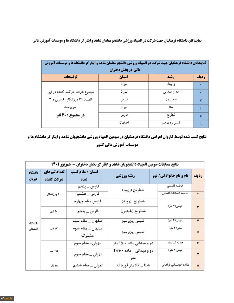 درخشش دانشجومعلمان ایثارگر دانشگاه فرهنگیان در سومین المپیاد ورزشی دانشجویان شاهد و ایثار گر دانشگاه ها و موسسات آموزش عالی 6