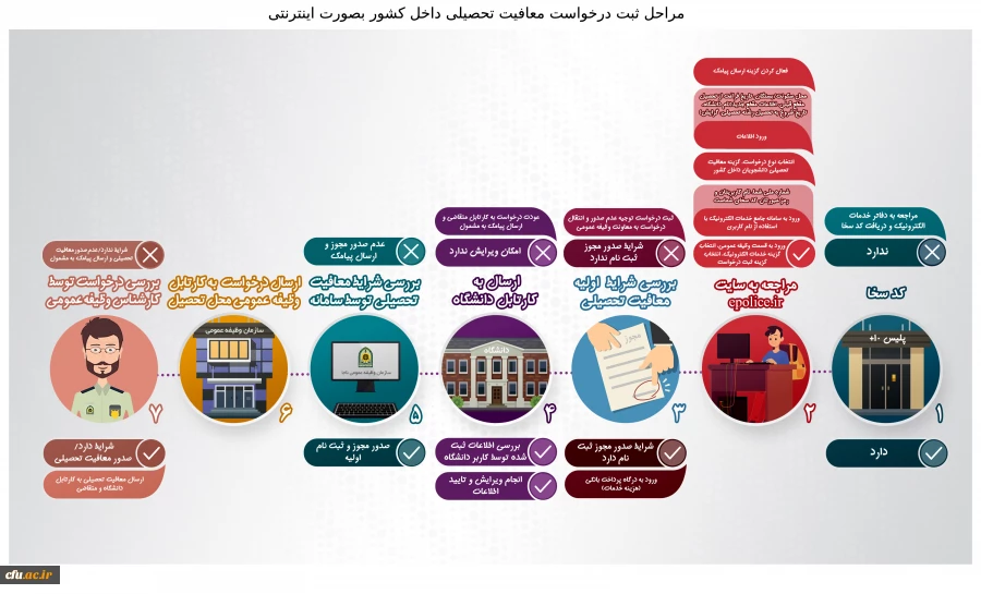 اینفوگرافی معافیت تحصیلی