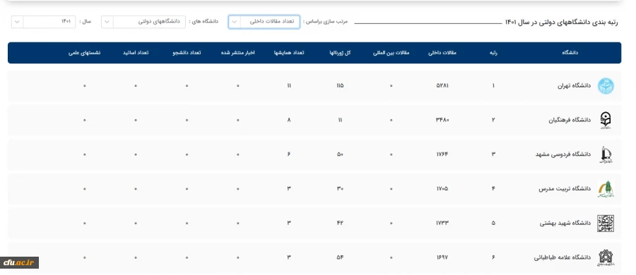 دانشگاه فرهنگیان رتبه 2 علمی دانشگاهای دولتی سال 1401 شد 2