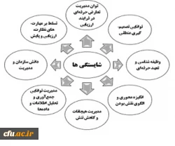 برگزاری کانون ارزیابی شایستگی های حرفه ای در روز پنجشنبه 7 اردیبهشت و جمعه 8 اردیبهشت  2