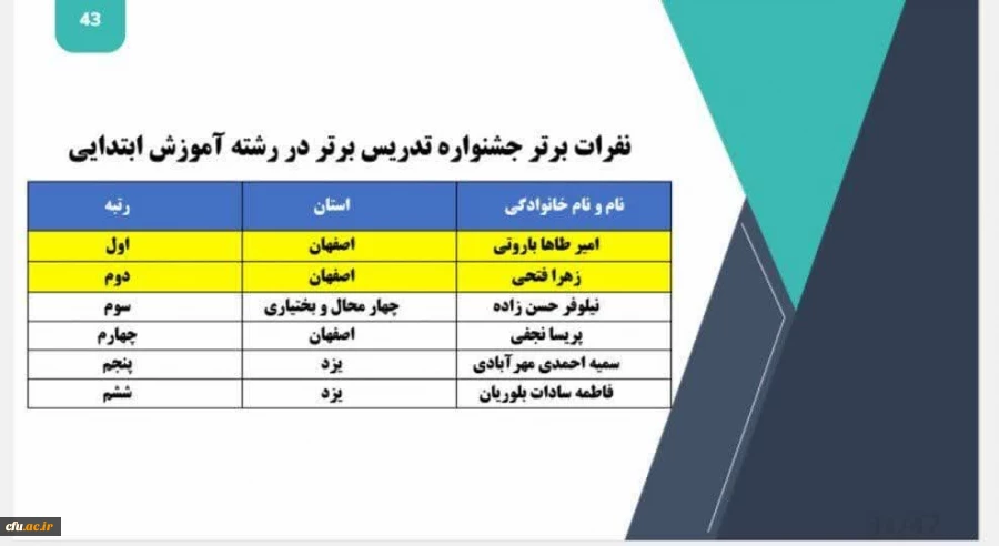 درخشش دانشجویان  چهارمحال و بختیاری در دهمین جشنواره الگوهای تدریس برتر دانشجو معلمان دانشگاه فرهنگیان 4
