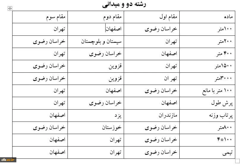 اختتامیه رشته های دو و میدانی و شنا بیست و چهارمین دوره المپیاد فرهنگی،ورزشی 6