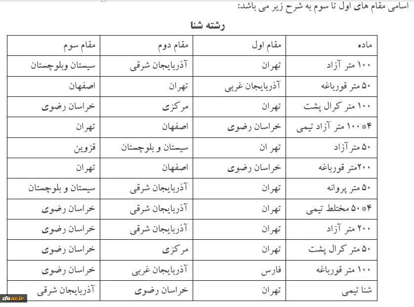 اختتامیه رشته های دو و میدانی و شنا بیست و چهارمین دوره المپیاد فرهنگی،ورزشی 7