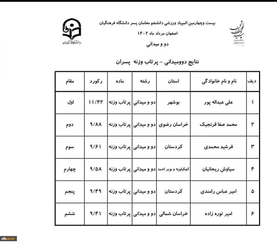 
 در المپیاد فرهنگی ورزشی دانشگاه فرهنگیان؛ دانشجومعلم بوشهری به مدال طلای ماده پرتاب وزنه رسید 7