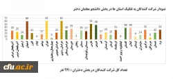 اعلام میزان مشارکت و نتایج نهایی بیست و چهارمین المپیاد فرهنگی – ورزشی دانشجو معلمان دختر و پسر دانشگاه فرهنگیان سراسر کشور  2