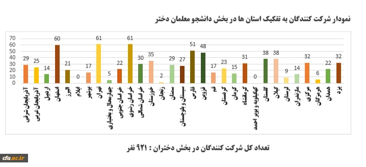 اعلام میزان مشارکت و نتایج نهایی بیست و چهارمین المپیاد فرهنگی – ورزشی دانشجو معلمان دختر و پسر دانشگاه فرهنگیان سراسر کشور  2