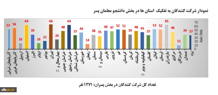 اعلام میزان مشارکت و نتایج نهایی بیست و چهارمین المپیاد فرهنگی – ورزشی دانشجو معلمان دختر و پسر دانشگاه فرهنگیان سراسر کشور  3