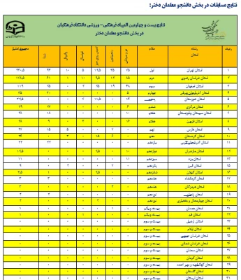 اعلام میزان مشارکت و نتایج نهایی بیست و چهارمین المپیاد فرهنگی – ورزشی دانشجو معلمان دختر و پسر دانشگاه فرهنگیان سراسر کشور  4