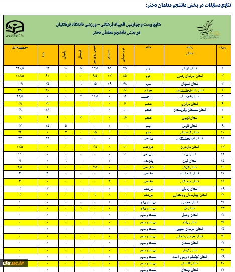 اعلام میزان مشارکت و نتایج نهایی بیست و چهارمین المپیاد فرهنگی – ورزشی دانشجو معلمان دختر و پسر دانشگاه فرهنگیان سراسر کشور  4