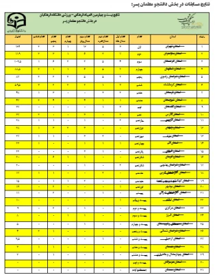 اعلام میزان مشارکت و نتایج نهایی بیست و چهارمین المپیاد فرهنگی – ورزشی دانشجو معلمان دختر و پسر دانشگاه فرهنگیان سراسر کشور  5