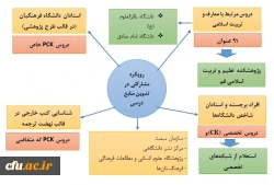 ابعاد و مولفه های نهضت تولید منابع درسی در دانشگاه فرهنگیان 3