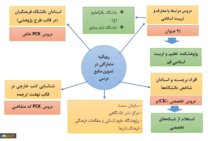 ابعاد و مولفه های نهضت تولید منابع درسی در دانشگاه فرهنگیان 3