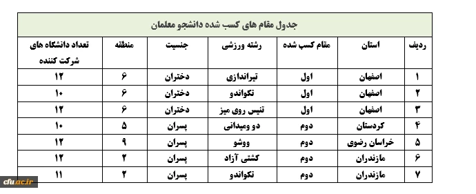 درخشش دانشگاه فرهنگیان در مسابقات ورزشی مناطق 10 گانه وزارت علوم، تحقیقات و فناوری
(کسب سهمیه پانزدهمین المپیاد ورزشی دانشجویان دانشگاه ها و موسسات آموزش عالی سراسر کشور)
 2