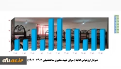 آیین گرامیداشت هفته سراهای دانشجویی دانشگاه فرهنگیان استان آذربایجان شرقی 7