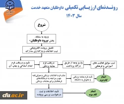 روند ارزیابی تکمیلی داوطلبان متعهد خدمت سال 1403 3