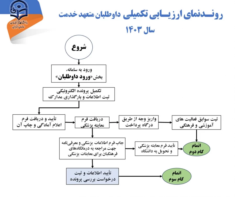 روند ارزیابی تکمیلی داوطلبان متعهد خدمت سال 1403 3