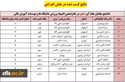 
درخشش دانشجو معلمان دانشگاه فرهنگیان در شانزدهمین المپیاد فرهنگی- ورزشی دانشجویان دختر و پسر دانشگاه ها و موسسات آموزش عالی سراسر کشور
 2