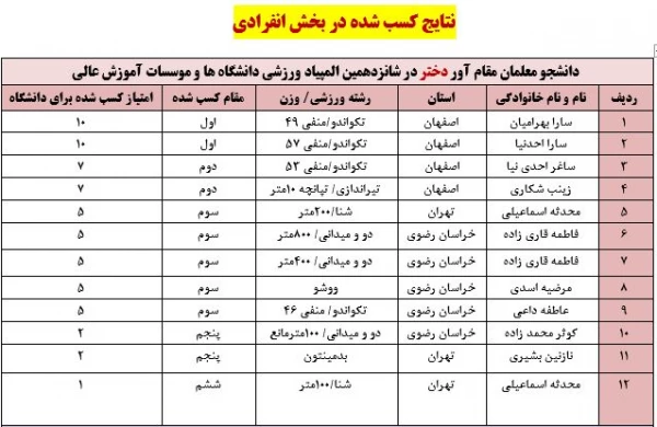 
درخشش دانشجو معلمان دانشگاه فرهنگیان در شانزدهمین المپیاد فرهنگی- ورزشی دانشجویان دختر و پسر دانشگاه ها و موسسات آموزش عالی سراسر کشور
 2