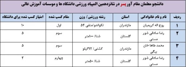 
درخشش دانشجو معلمان دانشگاه فرهنگیان در شانزدهمین المپیاد فرهنگی- ورزشی دانشجویان دختر و پسر دانشگاه ها و موسسات آموزش عالی سراسر کشور
 2