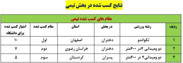 
درخشش دانشجو معلمان دانشگاه فرهنگیان در شانزدهمین المپیاد فرهنگی- ورزشی دانشجویان دختر و پسر دانشگاه ها و موسسات آموزش عالی سراسر کشور
 2