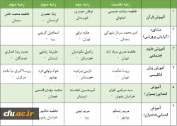 معرفی برگزیدگان یازدهمین دوره جشنواره تخصصی تدریس برتر (ویژه دانشجومعلمان) 3