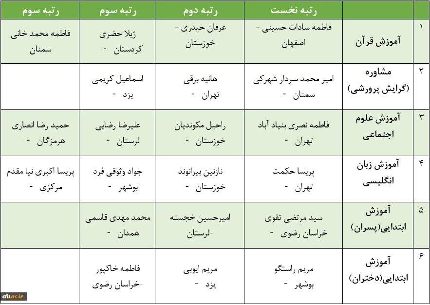 معرفی برگزیدگان یازدهمین دوره جشنواره تخصصی تدریس برتر (ویژه دانشجومعلمان) 3