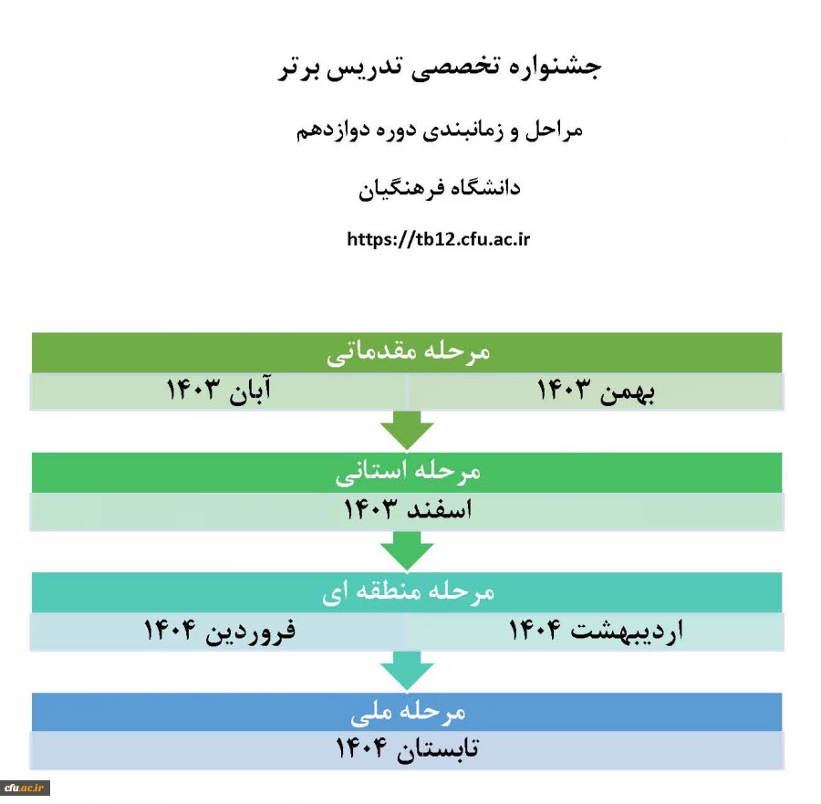 آغاز ثبت نام دوازدهمین جشنواره تخصصی تدریس برتر ویژه دانشجو معلمان دانشگاه فرهنگیان 3