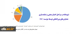 شیوه نامه و مراحل اعتبارسنجی و نمایه سازی همایش های بین المللی توسط موسسه ISC 2