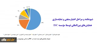 شیوه نامه و مراحل اعتبارسنجی و نمایه سازی همایش های بین المللی توسط موسسه ISC