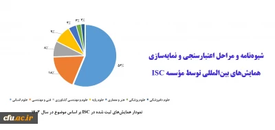 شیوه نامه و مراحل اعتبارسنجی و نمایه سازی همایش های بین المللی توسط موسسه ISC