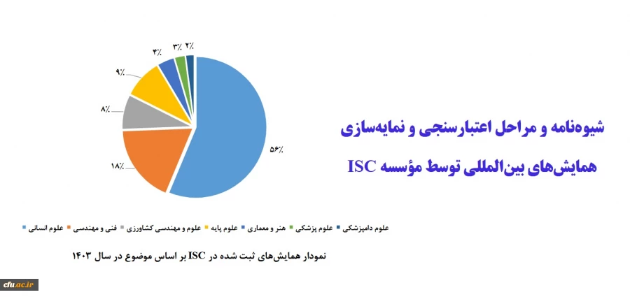 شیوه نامه و مراحل اعتبارسنجی و نمایه سازی همایش های بین المللی توسط موسسه ISC 2