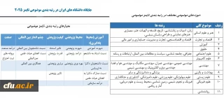 جایگاه دانشگاه های ایران در رتبه بندی موضوعی تایمز 2025