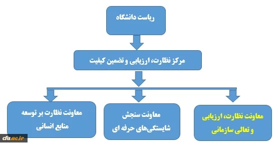 معاونت نظارت، ارزیابی و تعالی سازمانی 2