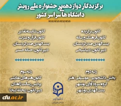 کسب 4 مقام برگزیده و شایسته تقدیر توسط کانون های  دانشجویی دانشگاه فرهنگیان در دوازدهمین جشنواره ملی رویش دانشگاه های سراسر کشور 2
