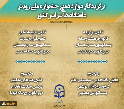 کسب 4 مقام برگزیده و شایسته تقدیر توسط کانون های  دانشجویی دانشگاه فرهنگیان در دوازدهمین جشنواره ملی رویش دانشگاه های سراسر کشور