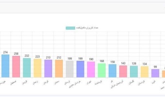 دانشگاه فرهنگیان آذربایجان غربی در جمع ۵ استان برتر کشور در مشارکت نظرسنجی کیفیت آموزش