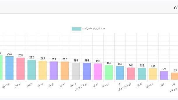 دانشگاه فرهنگیان آذربایجان غربی در جمع ۵ استان برتر کشور در مشارکت نظرسنجی کیفیت آموزش
