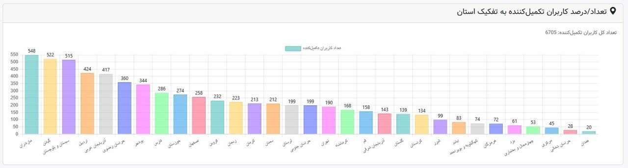 دانشگاه فرهنگیان آذربایجان غربی در جمع ۵ استان برتر کشور در مشارکت نظرسنجی کیفیت آموزش