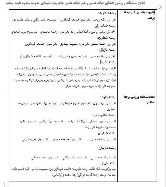 نتایج مسابقات ورزشی اعضای هیئت علمی و غیر هیئت علمی  دانشگاه فرهنگیان  آذربایجان شرقی  در بخش خواهران جام ویژه شهدای مدرسه شجره طیبه میناب