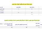 جزئیات و زمان‌بندی ثبت‌نام پذیرش استعدادهای برتر ملی در دانشگاه فرهنگیان