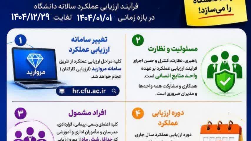 دستورالعمل اجرایی ارزیابی عملکرد اعضا» و شیوه‌نامه ارزیابی عملکرد سال ۱۴۰۴، فرآیند ارزیابی سالانه کارکنان غیرهیئت‌علمی، مدرسان و مأموران آموزشی دانشگاه